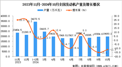 2024年10月全國發動機產量數據統計分析