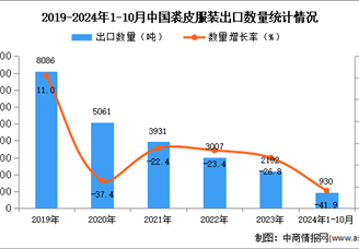 2024年1-10月中國裘皮服裝出口數據統計分析：出口量同比下降41.9%