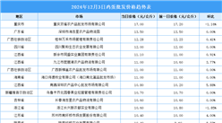 2024年12月4日全國各地最新雞蛋價格行情走勢分析