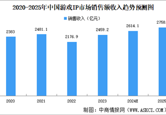2025年中國游戲IP行業市場現狀分析（圖）