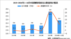 2024年1-10月中國鋼鐵線材出口數據統計分析：出口量同比增長8.7%