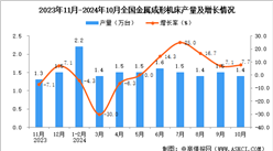 2024年10月全國金屬成形機床產量數據統計分析