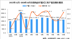 2024年10月全國電動手提式工具產量數據統計分析