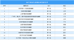兩批次80個國家先進制造業集群名單：蘇粵浙魯集群較多（圖）