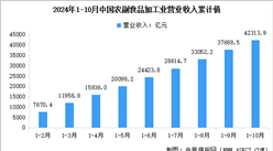 2024年1-10月中國農副食品加工業營業收入及利潤總額數據統計分析（圖）