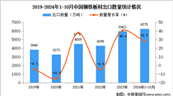 2024年1-10月中國鋼鐵板材出口數據統計分析：出口量同比增長28.3%