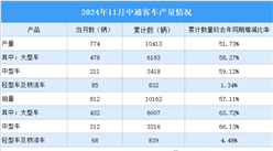 2024年11月中通客車產銷情況：銷量同比增長33.33%（圖）