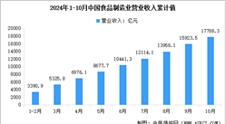 2024年1-10月中國食品制造業營業收入及利潤總額數據統計分析（圖）