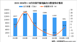 2024年1-10月中國平板電腦出口數據統計分析：出口量同比下降0.9%