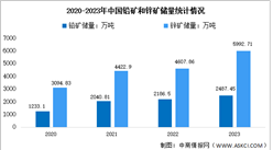 2024年中國鉛鋅礦儲量及重點企業預測分析（圖）