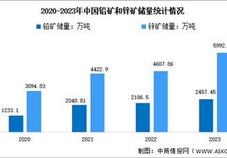 2024年中國鉛鋅礦儲量及重點企業預測分析（圖）