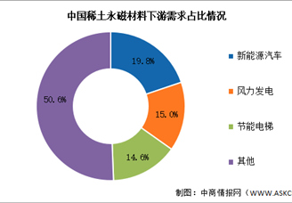 2025年中國稀土永磁材料產量及下游應用情況預測分析（圖）