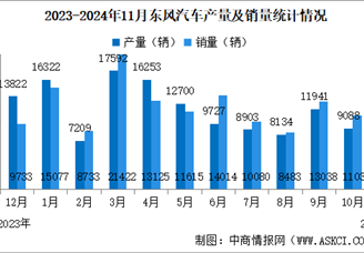 2024年11月東風汽車產銷量情況：新能源汽車銷量同比減少25.72%（圖）