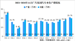 2024年11月廣汽集團產銷量情況：新能源汽車銷量同比微降（圖）