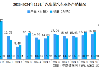 2024年11月廣汽集團產銷量情況：新能源汽車銷量同比微降（圖）