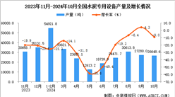 2024年10月全國水泥專用設備產量數據統計分析