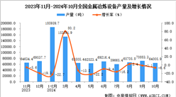 2024年10月全國金屬冶煉設備產量數據統計分析