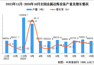 2024年10月全國金屬冶煉設備產量數據統計分析