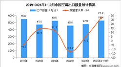 2024年1-10月中國空調出口數據統計分析：出口量同比增長27.2%