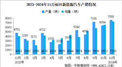 2024年11月福田汽車產銷量情況：新能源汽車銷量同比增長62.07%（圖）