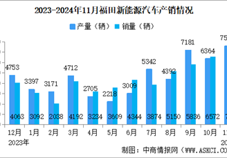 2024年11月福田汽車產銷量情況：新能源汽車銷量同比增長62.07%（圖）