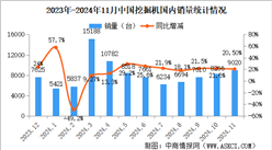 2024年11月中國挖掘機銷量情況：國內市場銷量同比增長20.5%（圖）