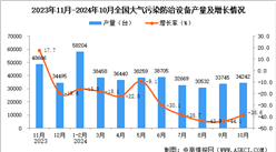 2024年10月全國大氣污染防治設備產量數據統計分析