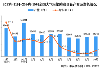 2024年10月全國大氣污染防治設備產量數據統計分析