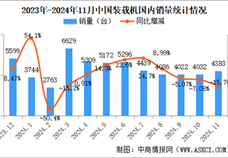 2024年11月中國工程機械行業主要產品銷量情況：挖掘機銷量增長17.9%（圖）