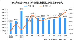 2024年10月全國工業機器人產量數據統計分析
