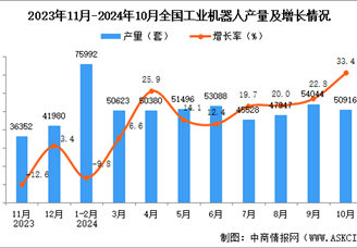 2024年10月全國工業機器人產量數據統計分析