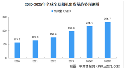 2025年全球全景相機出貨量及市場規模預測分析（圖）