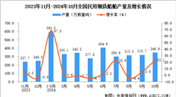 2024年10月全國民用鋼質船舶產量數據統計分析