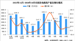 2024年10月全國發電機組產量數據統計分析