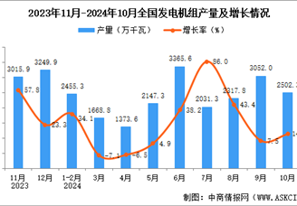 2024年10月全國發電機組產量數據統計分析