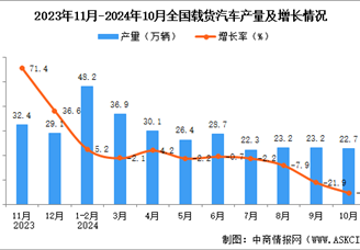 2024年10月全國載貨汽車產量數據統計分析