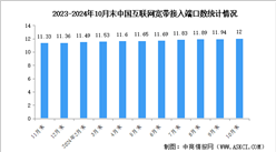 2024年1-10月中國通信業通信能力情況：千兆光纖寬帶網絡建設穩步推進（圖）