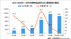 2024年1-10月中國純電動客車出口數據統計分析：出口量同比增長6.3%