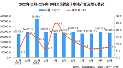 2024年10月全國鋰離子電池產量數據統計分析