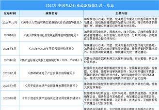 2024年中國光伏組件行業最新政策匯總一覽（表）