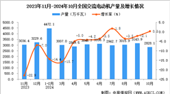 2024年10月全國交流電動機產量數據統計分析