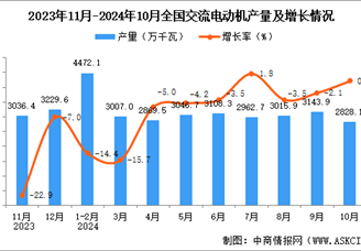 2024年10月全國交流電動機產量數據統計分析