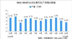 2024年11月江淮汽車產銷量情況：銷量同比減少15.68%（圖）
