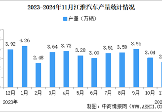 2024年11月江淮汽車產銷量情況：銷量同比減少15.68%（圖）