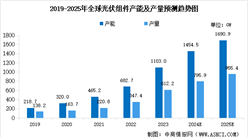 2025年全球及中國光伏組件產能及產量預測分析（圖）