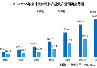 2025年全球及中國光伏組件產能及產量預測分析（圖）