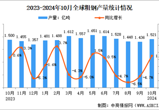 2024年10月全球粗鋼產量分析：同比增長1.0%（圖）