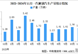 2024年11月一汽解放汽車產銷情況：銷量同比減少14.97%（圖）