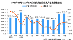 2024年10月全國太陽能電池（光伏電池）產量數據統計分析