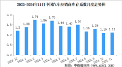 2024年11月中國汽車經銷商庫存系數為1.11，庫存水平處在合理區間（圖）